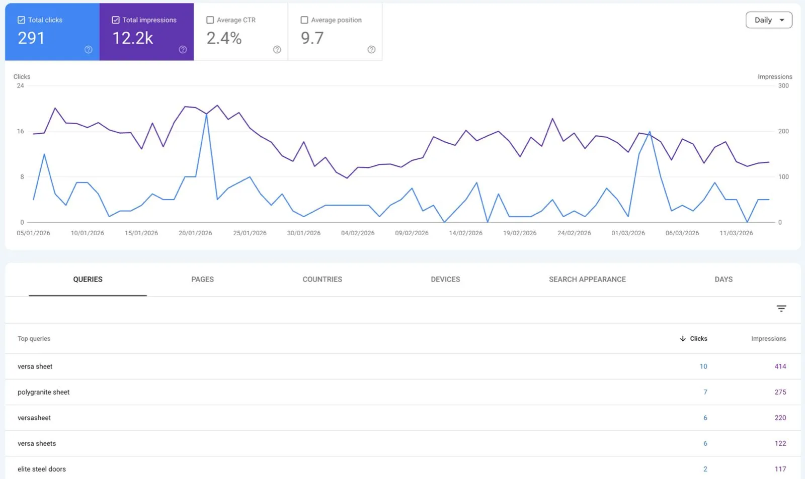 LuxxeArt Google Search Console performance — 12,200 impressions, 291 clicks, 9.7 average position in 3 months with zero ad spend