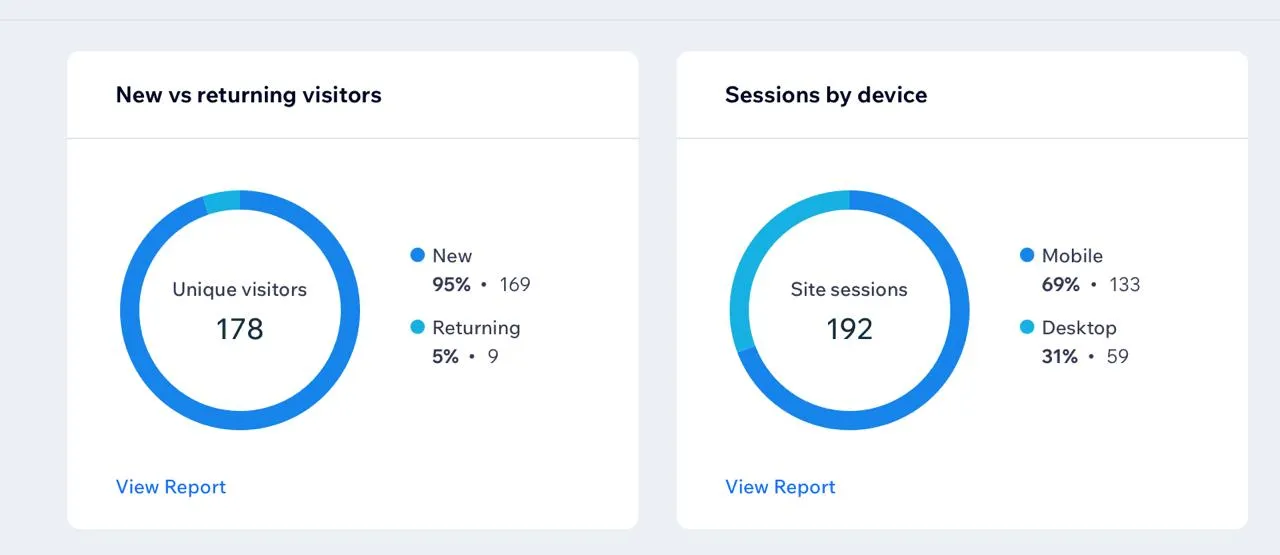 Trayam Restaurant — Sessions by Country: 5 countries in two weeks | Webstacy Case Study Trayam website sessions by country — traffic from India, United States, United Kingdom, France, and Netherlands in two weeks