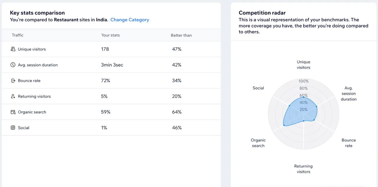 Trayam Restaurant — Organic Search Benchmarks: 59% organic traffic | Webstacy Case Study Trayam website benchmarks — 59% organic search traffic, 3 minute average session duration, outperforming category benchmarks
