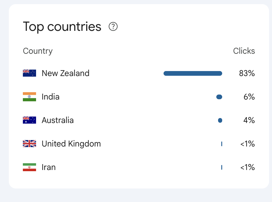 Google Search Console top countries report showing 83 percent of clicks from New Zealand