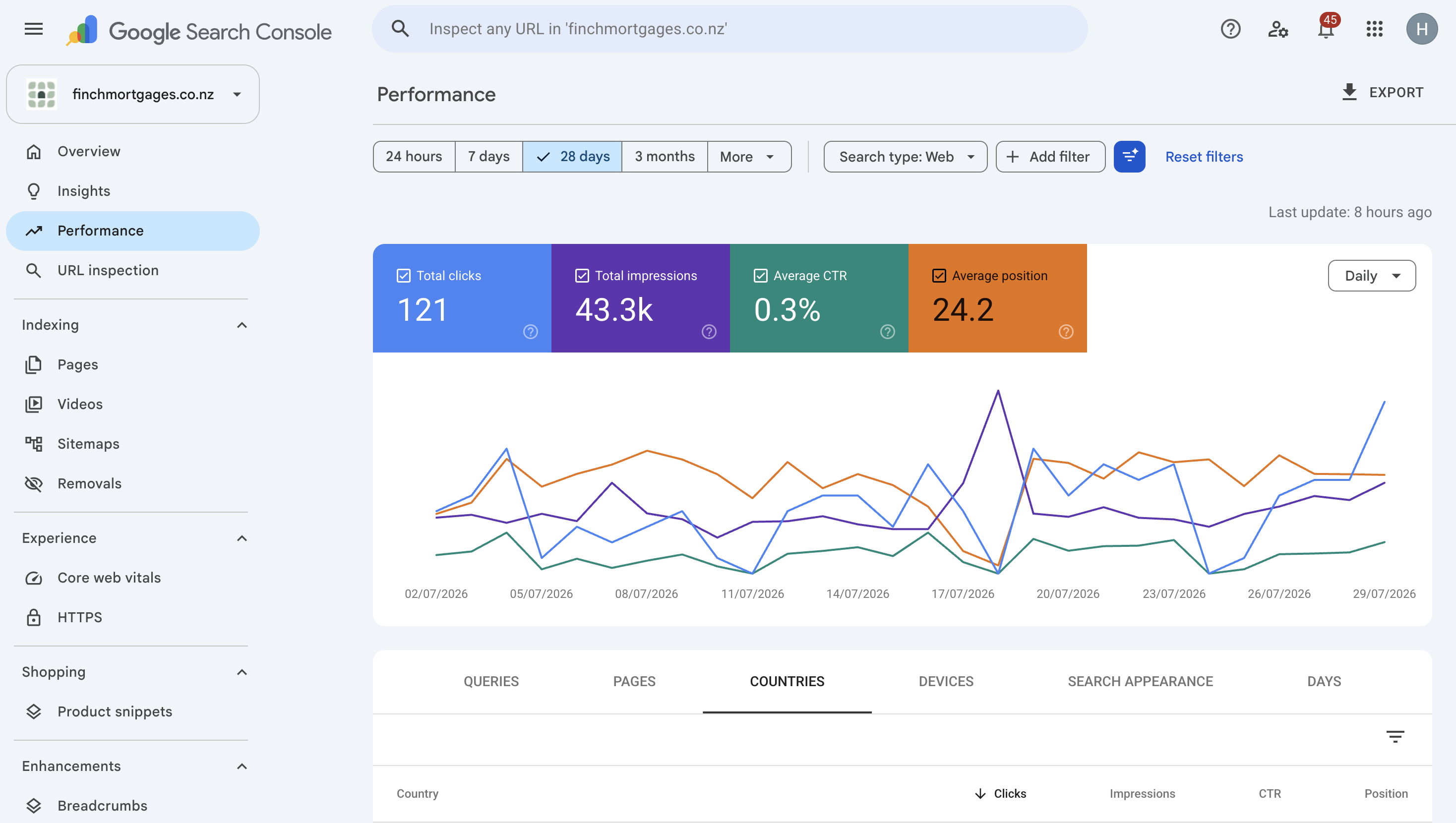 Google Search Console performance report for Finch Mortgages showing 121 clicks and 43.3k impressions over 28 days