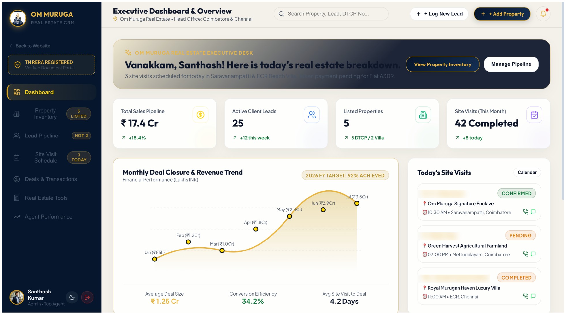 Om Muruga Real Estate CRM executive dashboard showing sales pipeline, active leads, listed properties and today's site visits, client names blurred for privacy