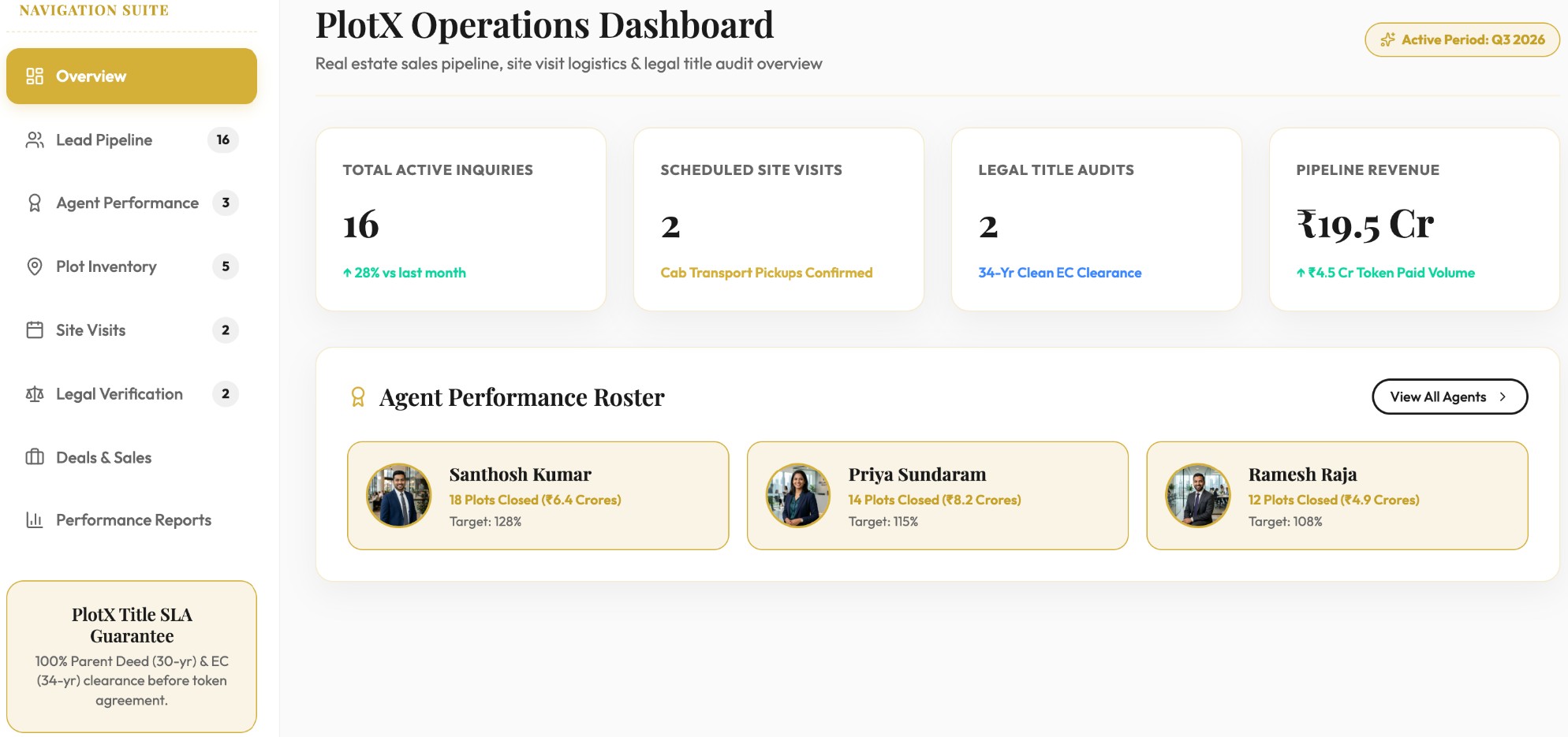 PlotX CRM operations dashboard showing active inquiries, scheduled site visits, legal title audits, pipeline revenue and agent performance roster